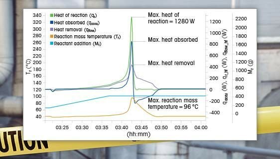 reaction calorimetry graph