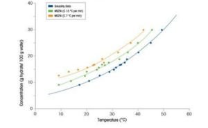 Metastable Zone Width (mzw) Determination