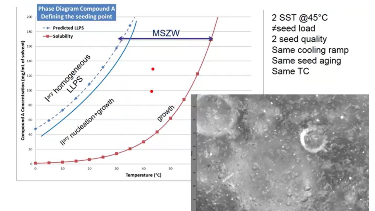 Liquid-Liquid Phase Separation in Crystallization