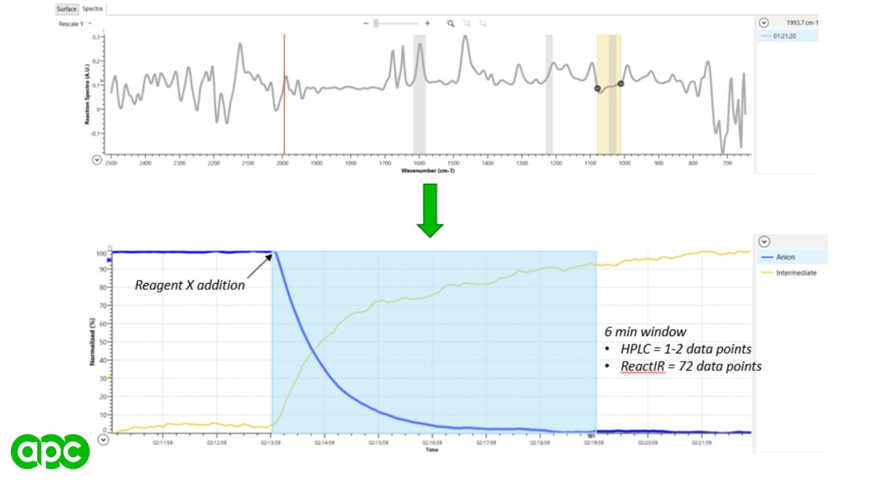 FTIR kinetics study