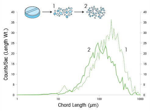 Formulations Disintegration