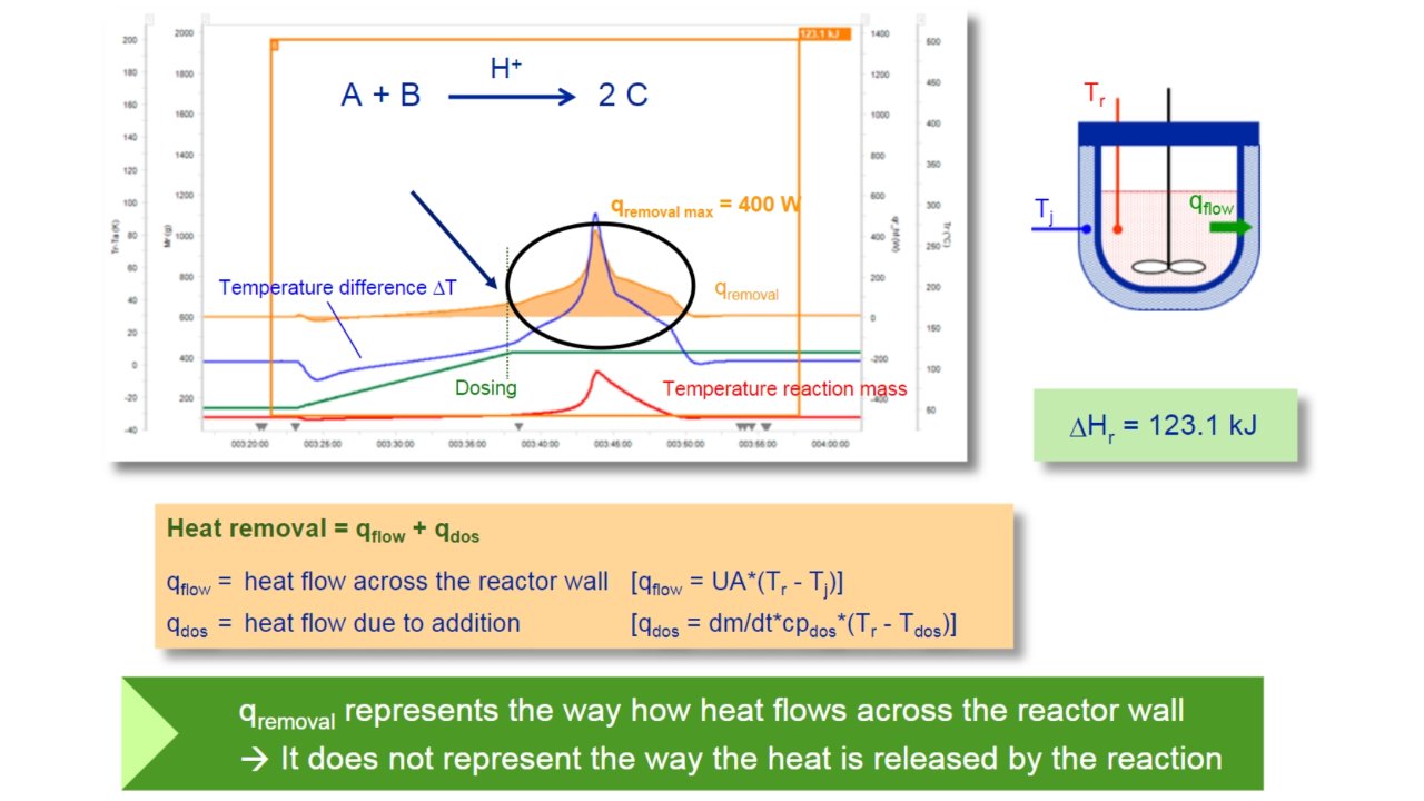 Process Development Heat Flow Data