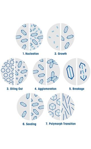 key crystallization mechanisms