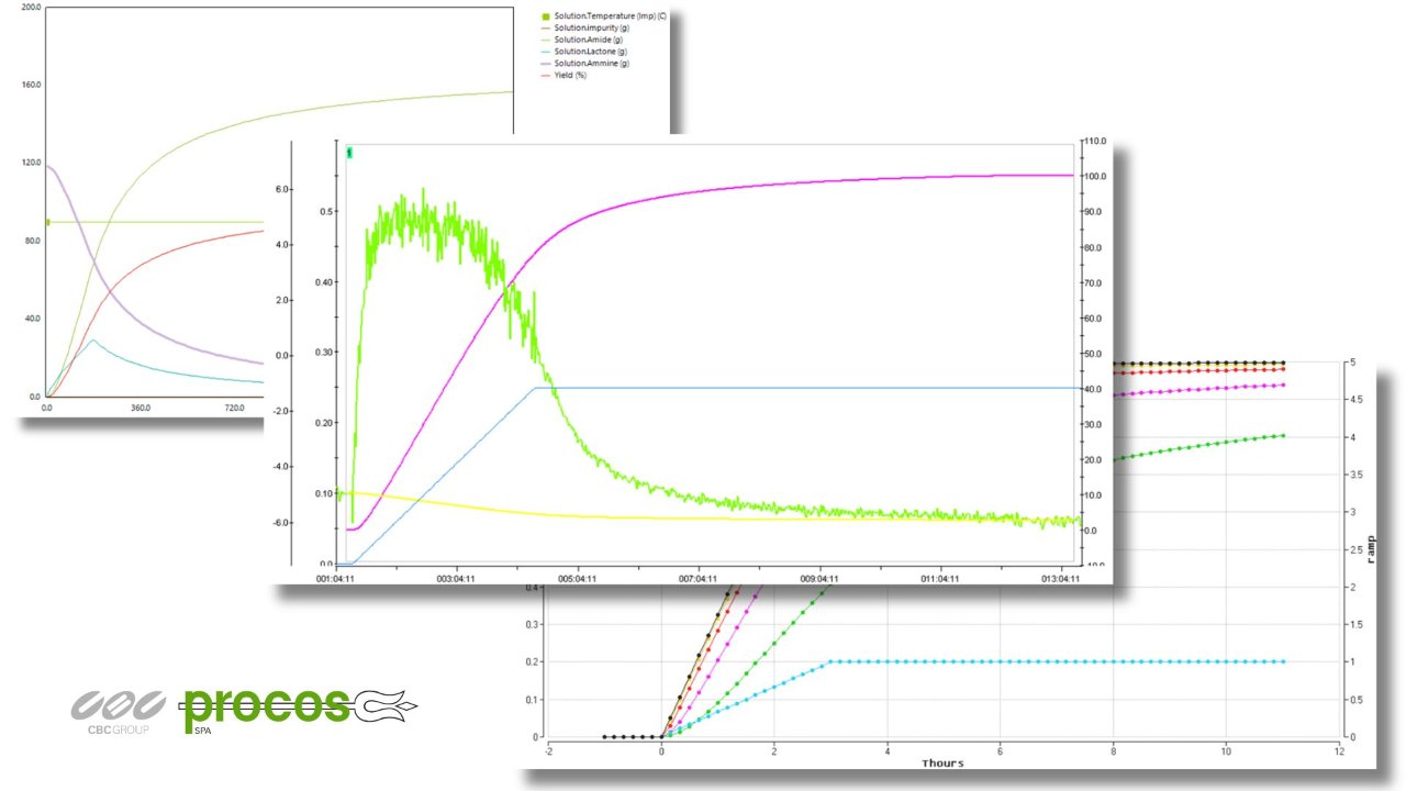 amidation kinetic studies