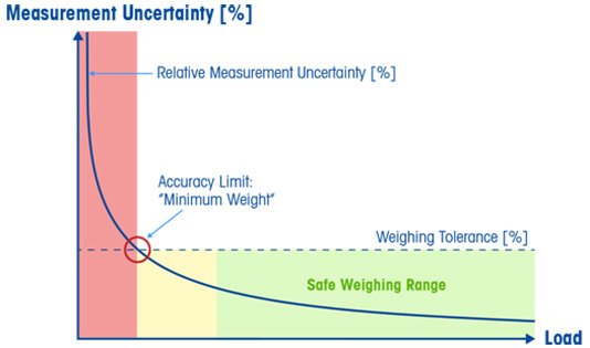 The safe weighing range