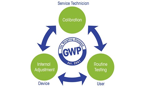 Good Weighing Practice