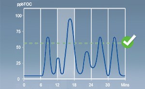 Real-time TOC Analysis: Never Miss an Excursion