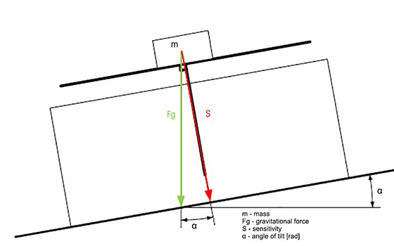 Inclination Error