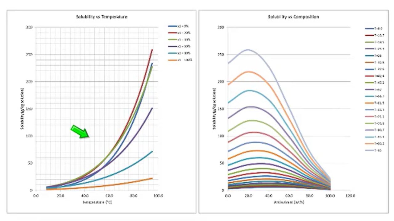 Development of Modeling Enhanced Work Streams to Optimize the Scale-up of Solvent Switches