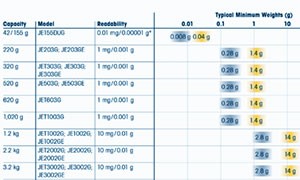 Minimum Weight Table for Jewelry Weighing