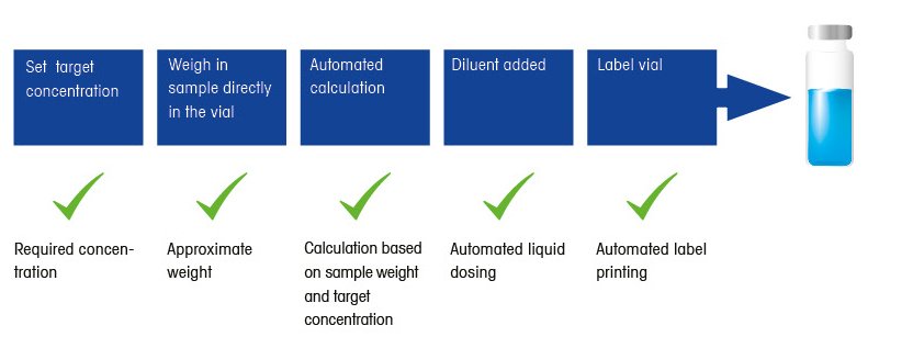 Gravimetric standard solution preparation eliminates subjectivity and variability.