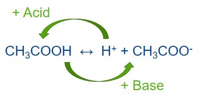 Buffer Preparation Formula