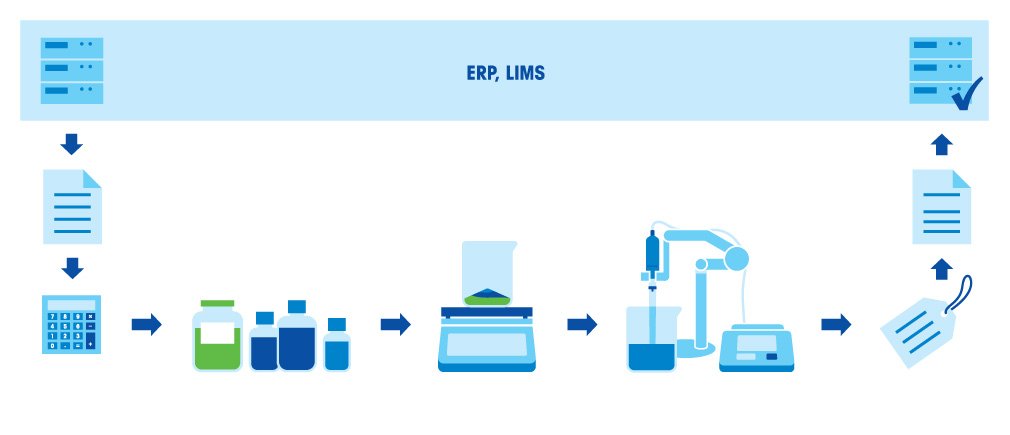 Culture Media Preparation Workflow – Summary of a Typical SOP