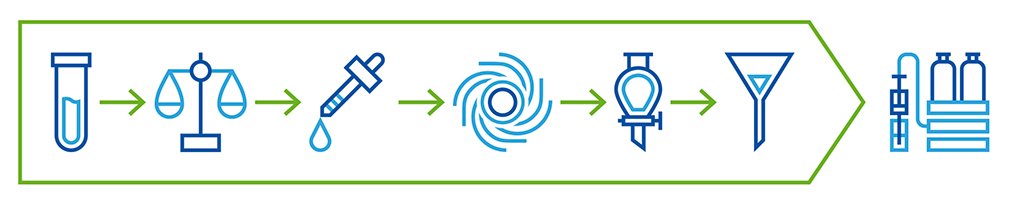 Typical Workflows to Prepare Chromatographic Analysis Samples and Standards