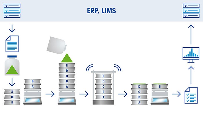 Sieve Analysis Workflow