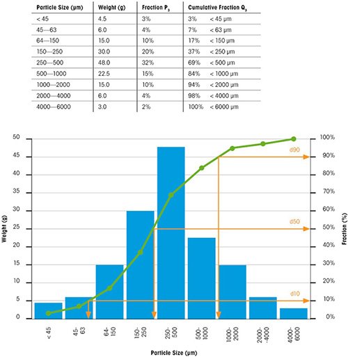 Sieve Analysis Results