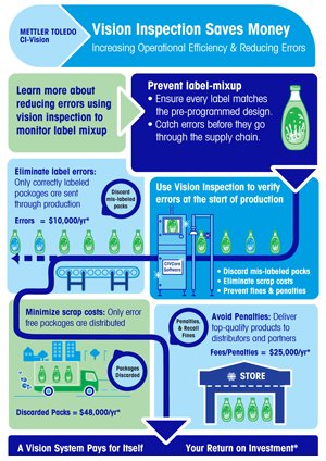 Vision Inspection Reduces Error Costs