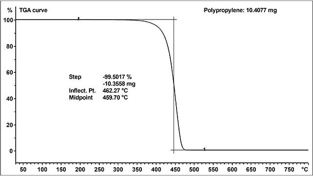 TGA curve