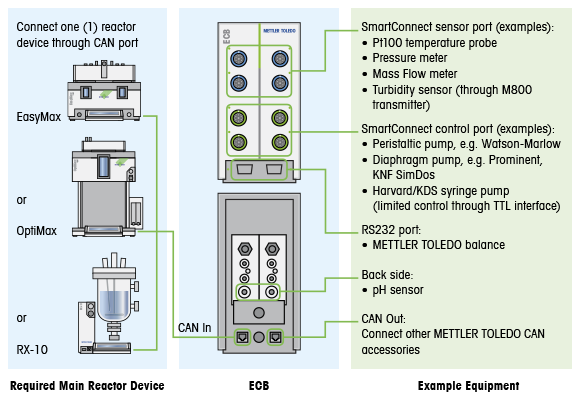 ECB - Easy Control Box