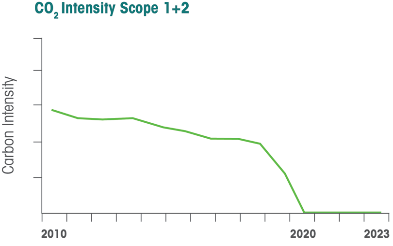 CO2 Intensity Scope