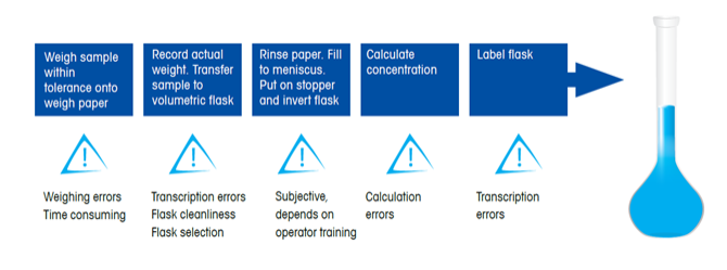 Volumetric preparation is highly manual, subjective and variable.