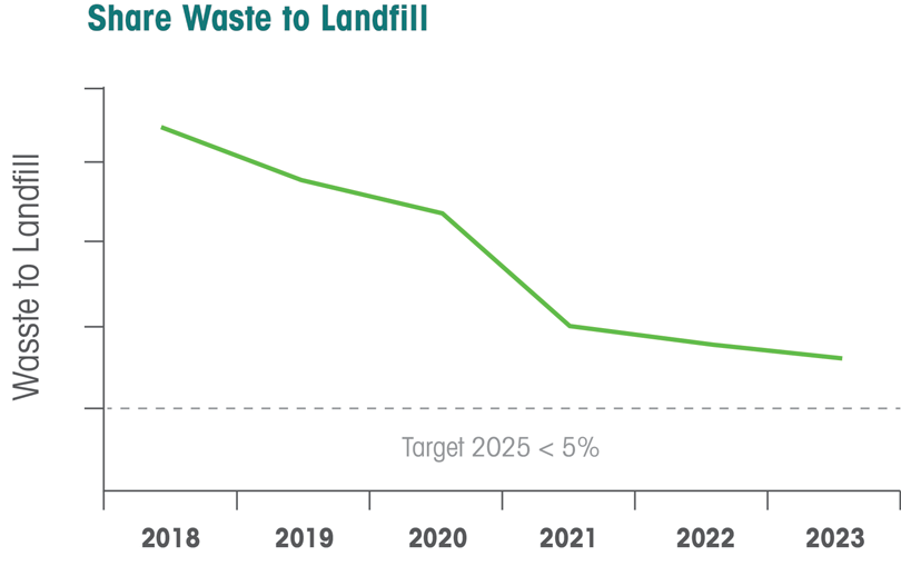 Share Waste to Landfill