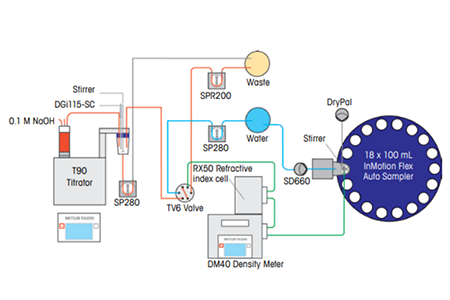 Figure 2: Schematic diagram of the automated measuring system.