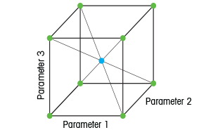 Design of Experiments (DoE)