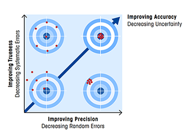 Accuracy of Laboratory Balance