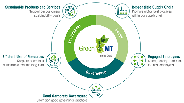 Sustainable Value For the Years to Come​