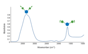 FTIR Spectroscopy