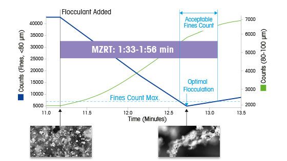 In-situ particle size analyzer shows flocs fully developed and floc breakage becoming predominant process