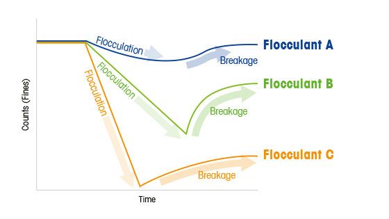 How to Choose the Best Flocculant