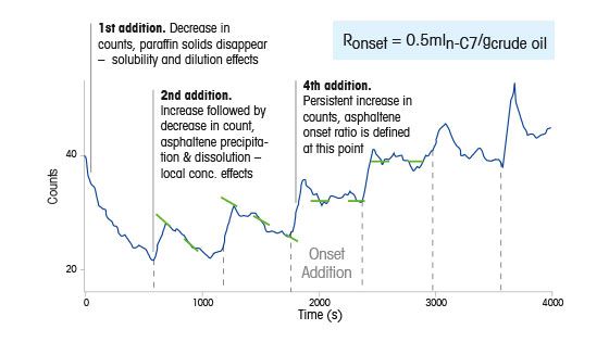 Asphaltene Precipitation Mechanisms