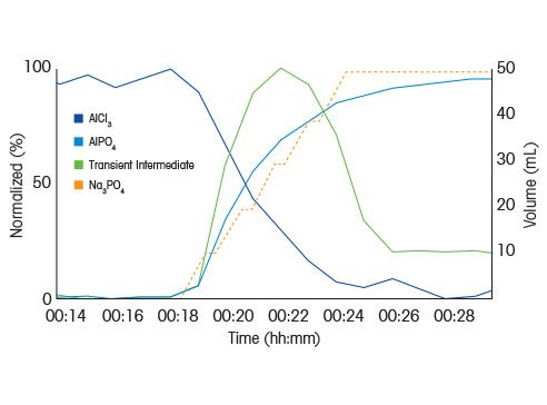 Adjuvant Downstream Processing