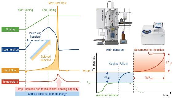 Techniques to Investigate Chemical Process Safety