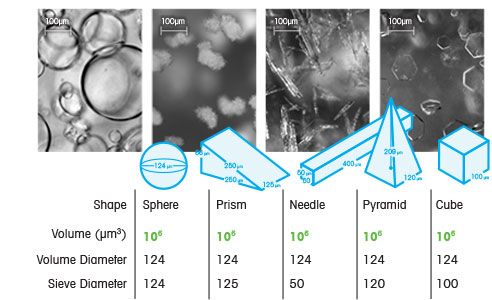 Particle Size Spherical Shape