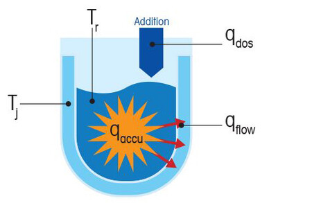 How Do You Calculate Heat of Reaction or Reaction Enthalpy?