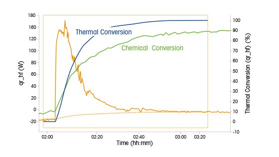 Thermal Conversion