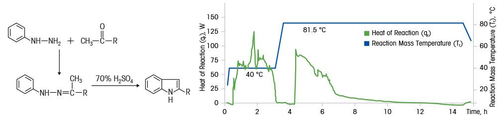 heat of reaction study