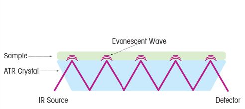 How Does Attenuated Total Reflectance (ATR) Work?