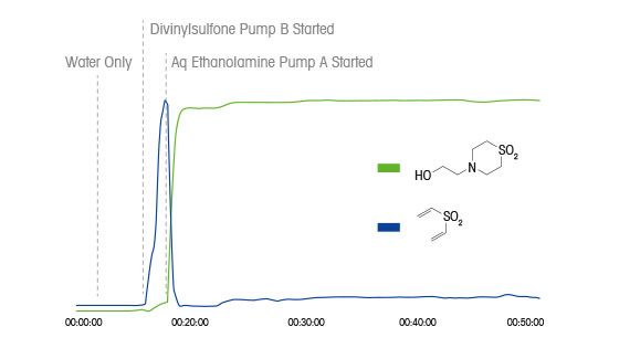 Exothermic Reaction Flow Chemistry