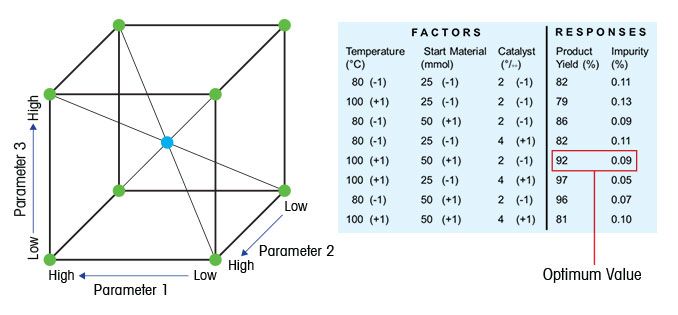 Conduct a Design of Experiments (DoE) Study