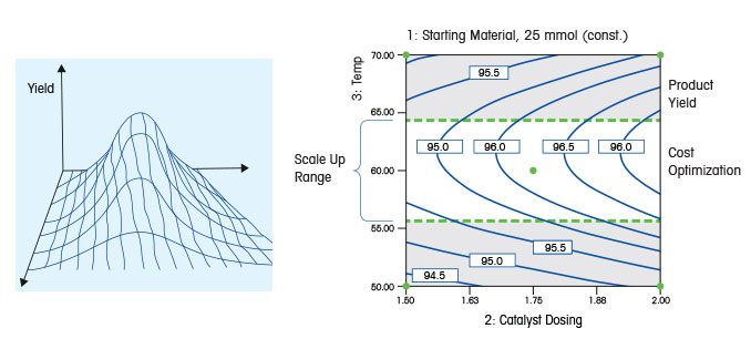 Design of Experiments (DoE) Plotting