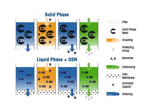 Alternative Forms of Oligonucleotide Synthesis