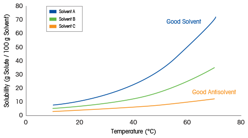 crystallization solvent quality