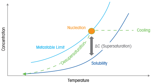 crystallization metastable zone