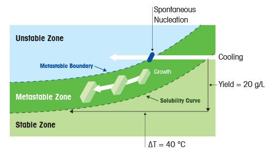 Recrystallization Thermodynamics and Kinetics