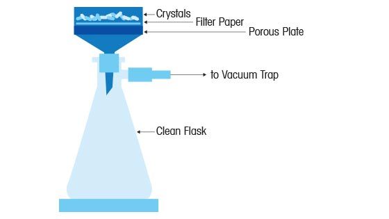 Solid/Liquid Separation for Recrystallization