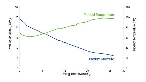 Drying Recrystallization